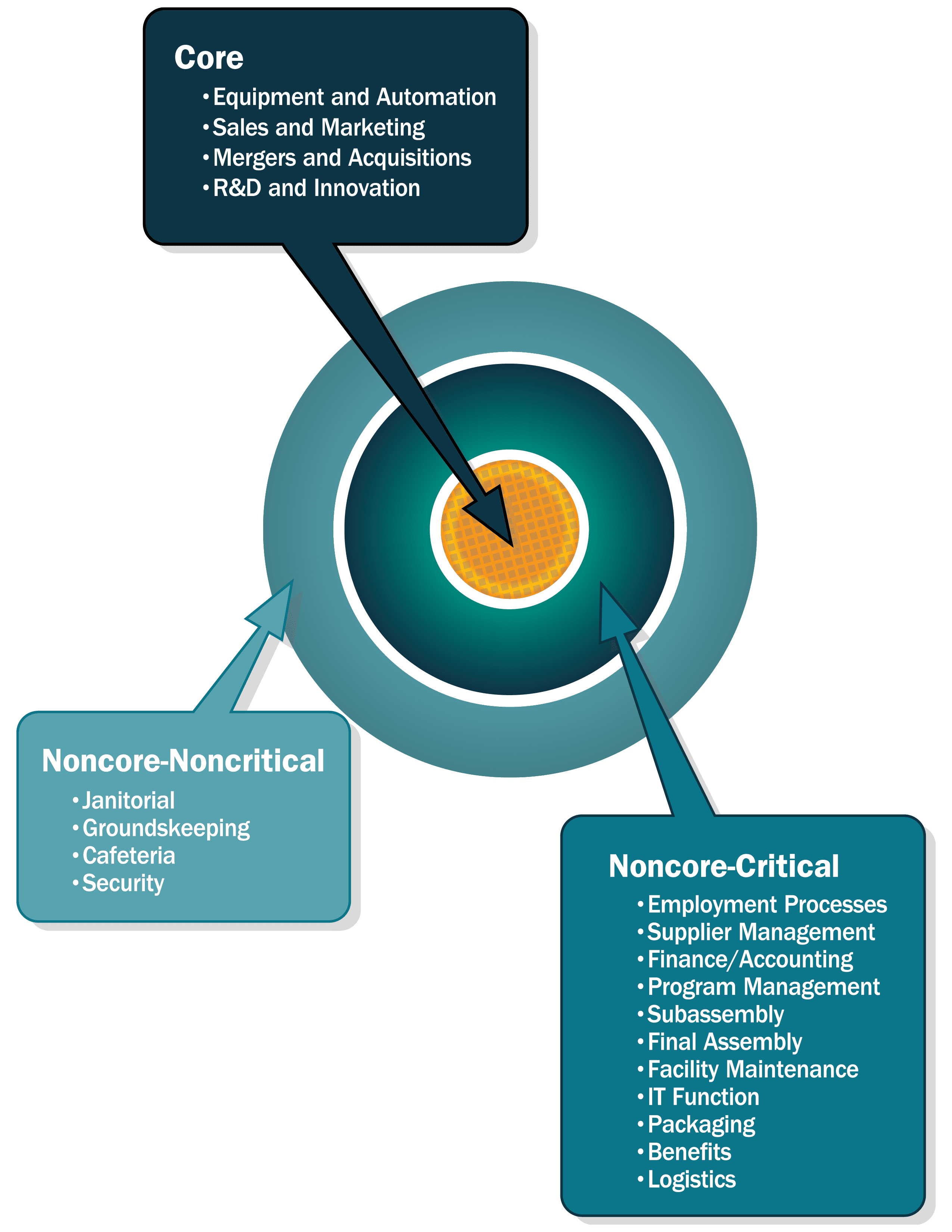 MAU Thought Leadership - Core and NonCore Activities Visual