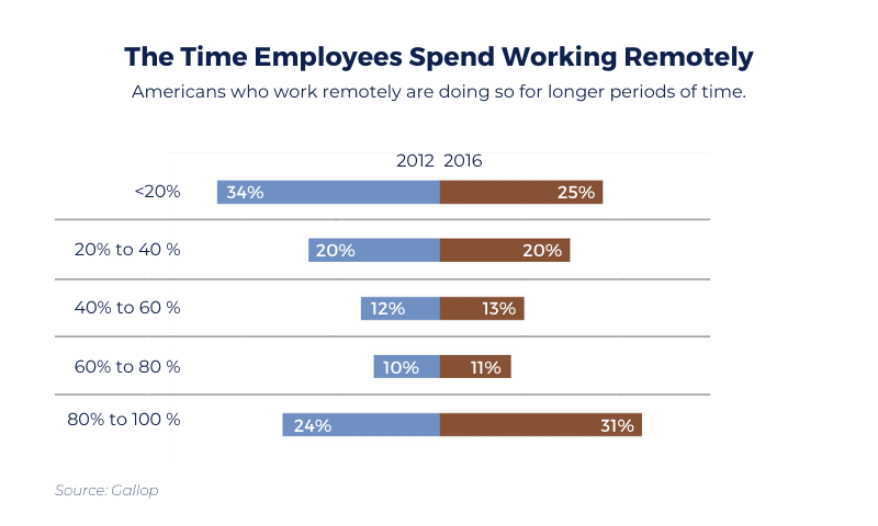 The Time Employees Spend Working Remotely Graph