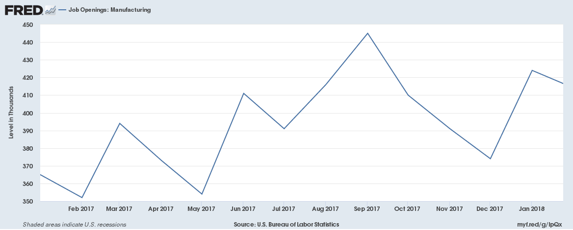 Federal Reserve Economic Data - Job Openings: Manufacturing